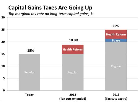 are capital gains taxes going up